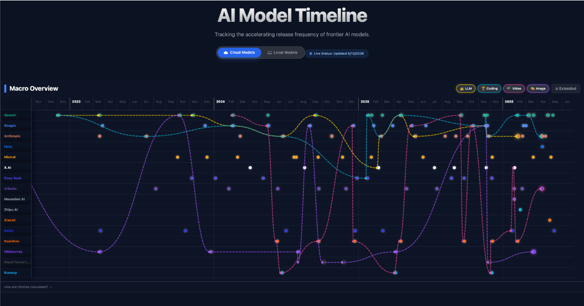 AI Model Timeline — Cloud & Local Models, kuratiert